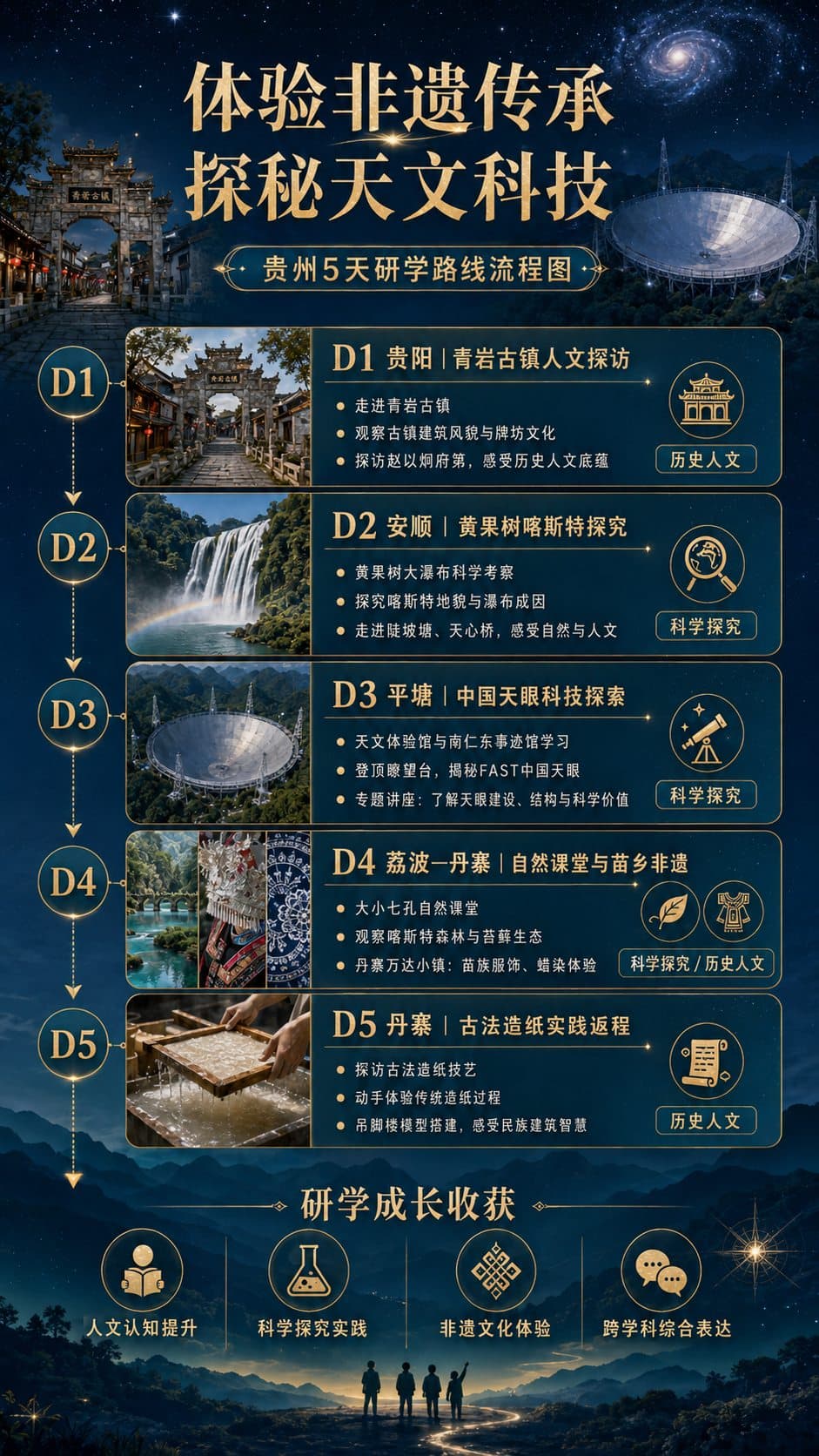 体验非遗传承 探秘天文科技路线流程图